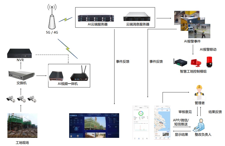 AI+平安工地