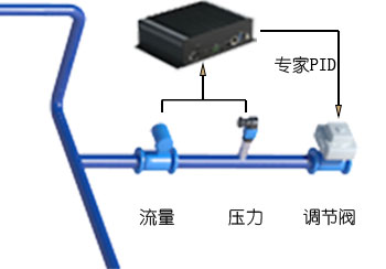 AI管道穩(wěn)壓智控單元